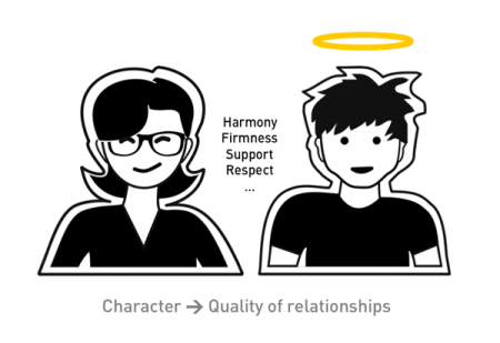 Fig. 03: Our character determines the quality of our relationships