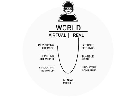 Stages of the journey from the digital back to the real world.